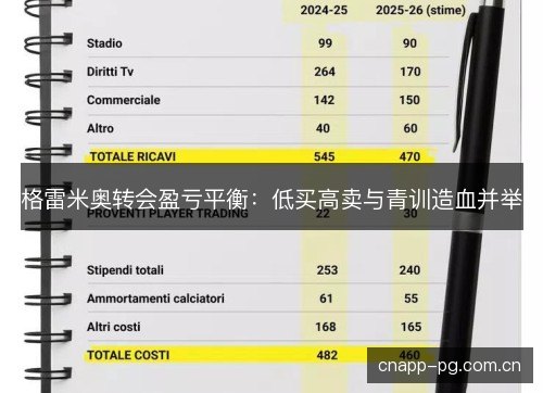 格雷米奥转会盈亏平衡：低买高卖与青训造血并举